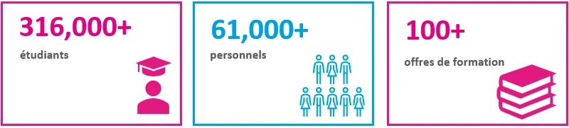 316 000+ étudiants, 61 000+ personnels, 100+ offres de formation