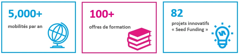 5000+ mobilités par an, 100+ offres de formation, 82 projets innovatifs "Seed Funding"