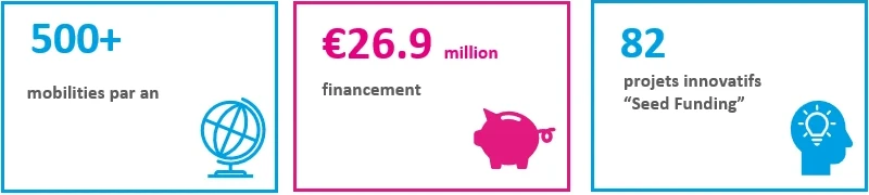 500+ mobilités, €26.9 million financement, 82 projets innovatifs "Seed Funding"