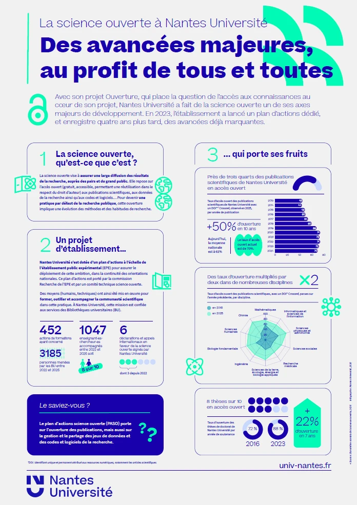 Infographie Science ouverte à Nantes Université