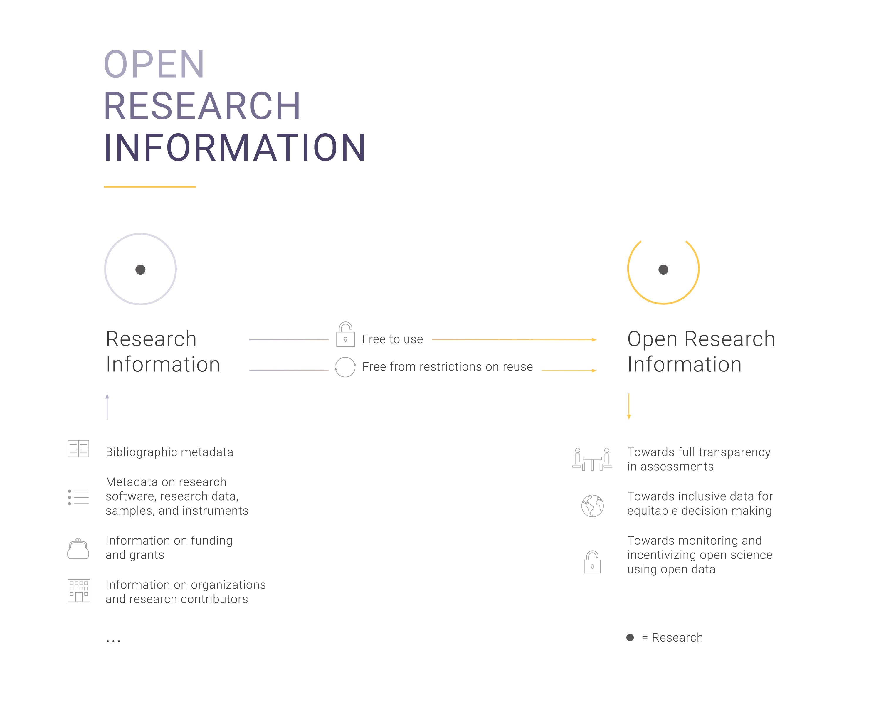 Infographie visualisant les bénéfices de l'ouverture des informations sur la recherche