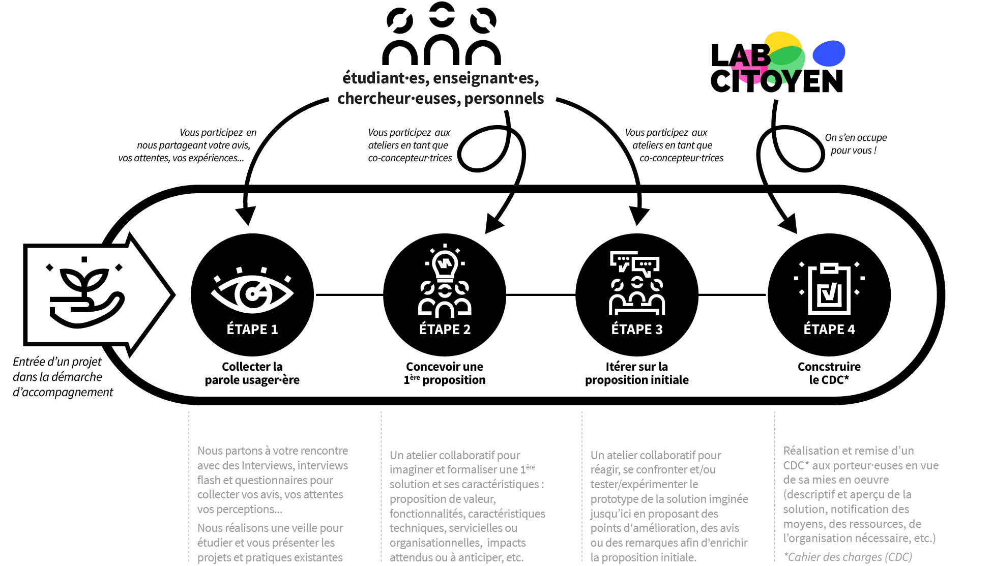 schéma accompagnement de projet