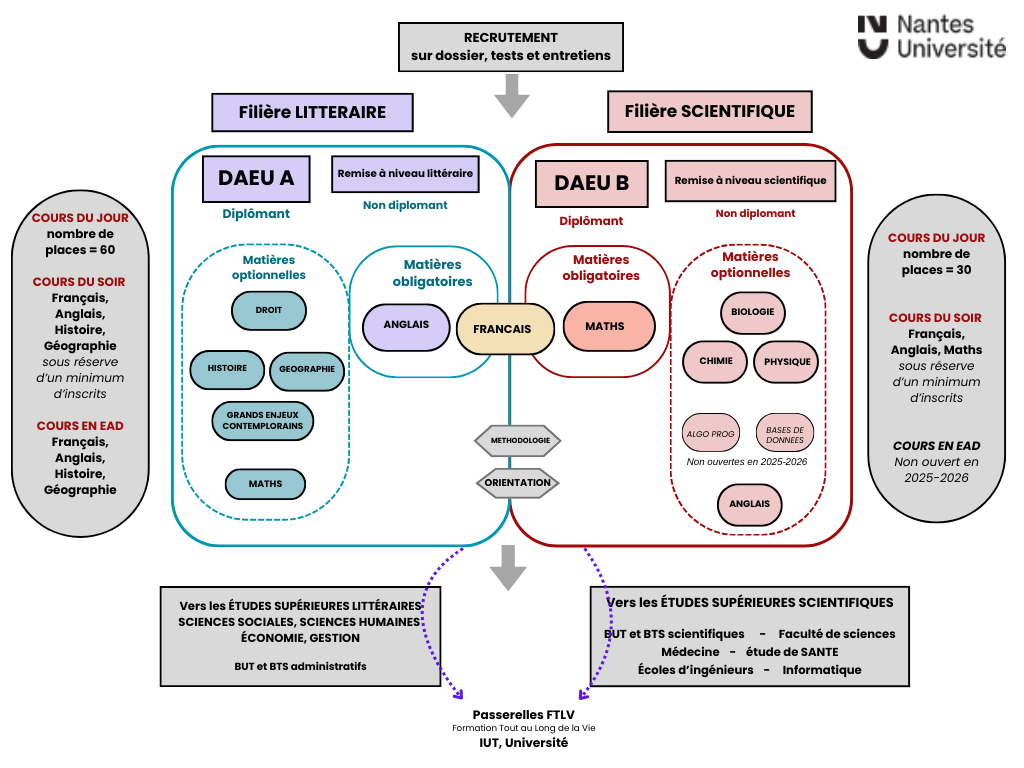 Parcours DAEU
